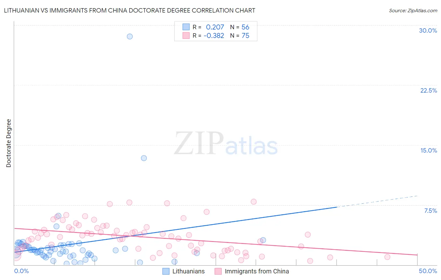 Lithuanian vs Immigrants from China Doctorate Degree