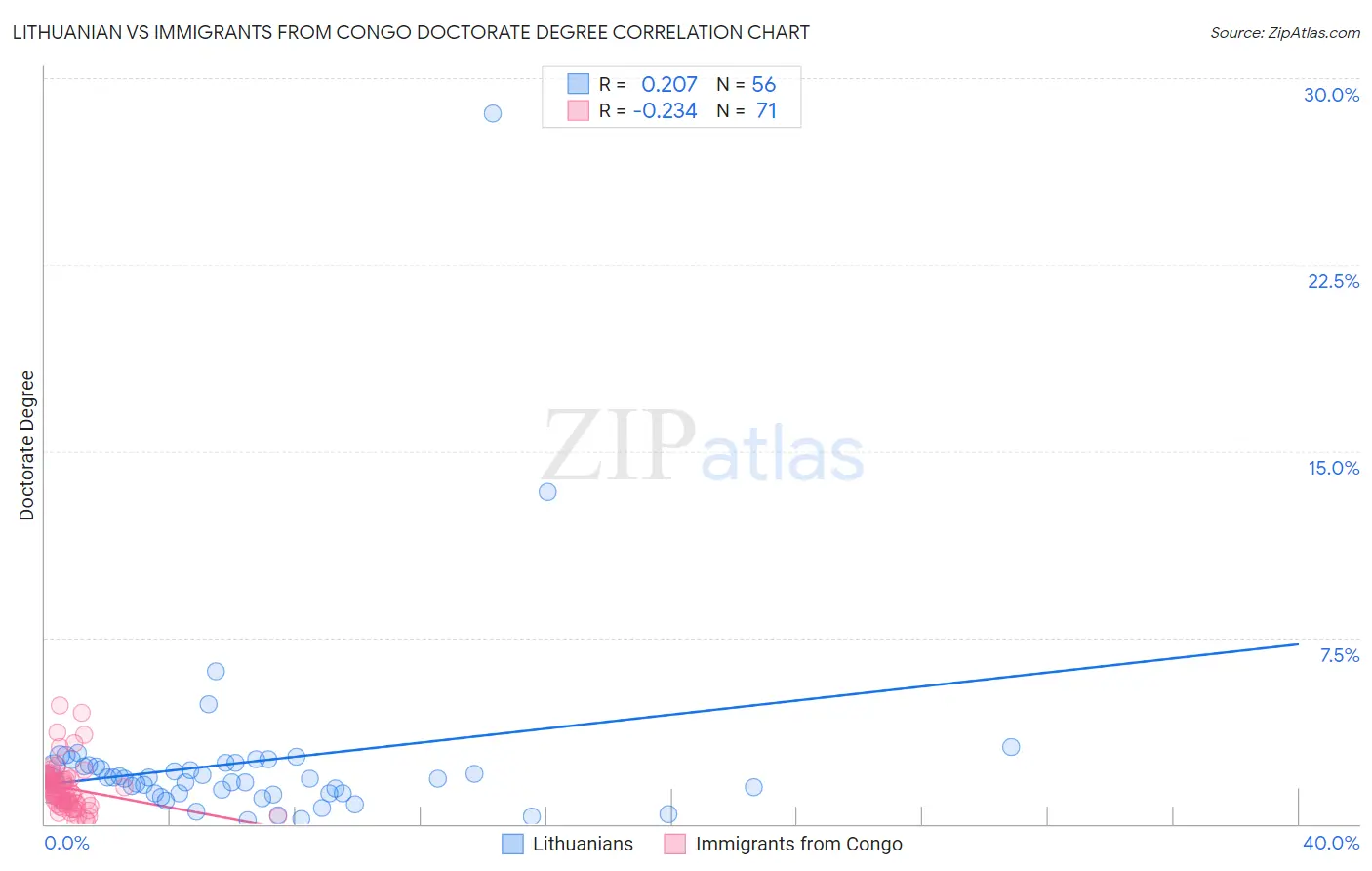 Lithuanian vs Immigrants from Congo Doctorate Degree
