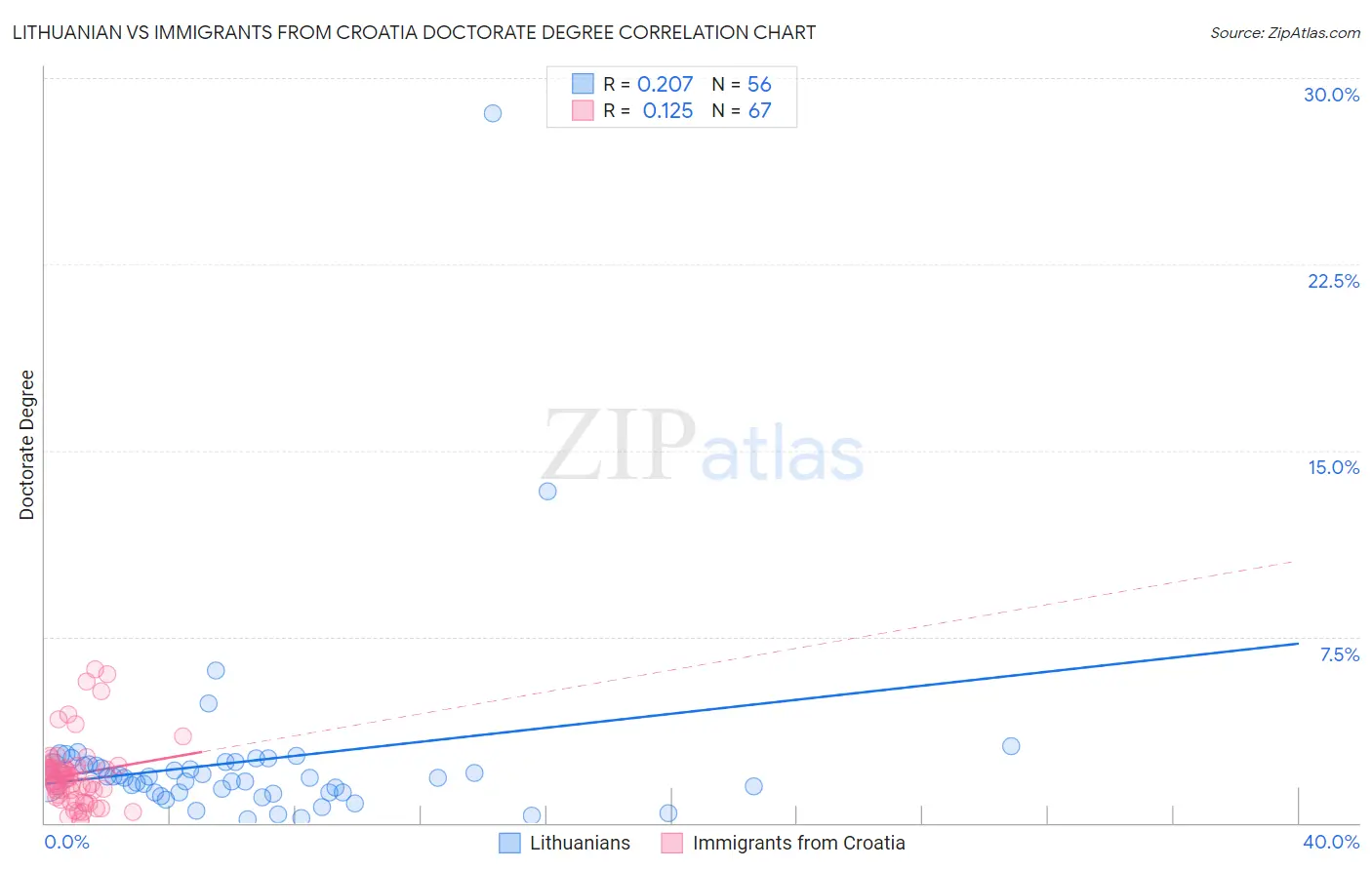Lithuanian vs Immigrants from Croatia Doctorate Degree