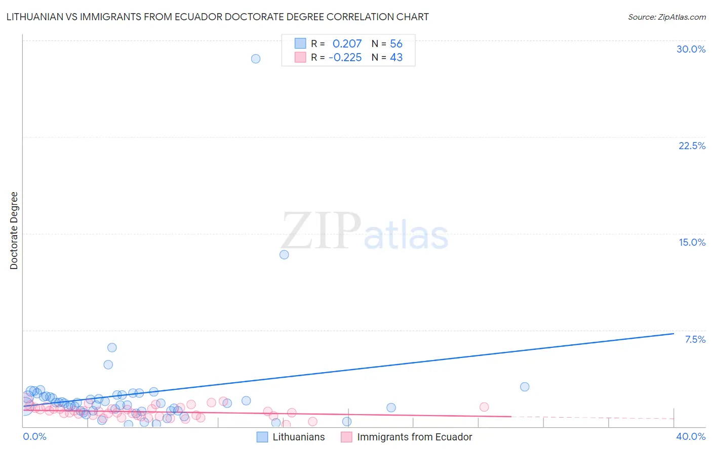 Lithuanian vs Immigrants from Ecuador Doctorate Degree