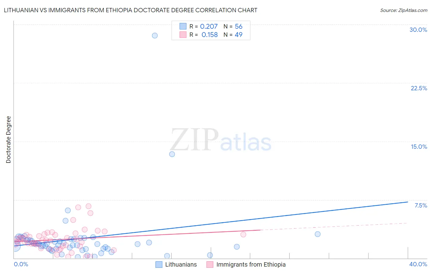 Lithuanian vs Immigrants from Ethiopia Doctorate Degree