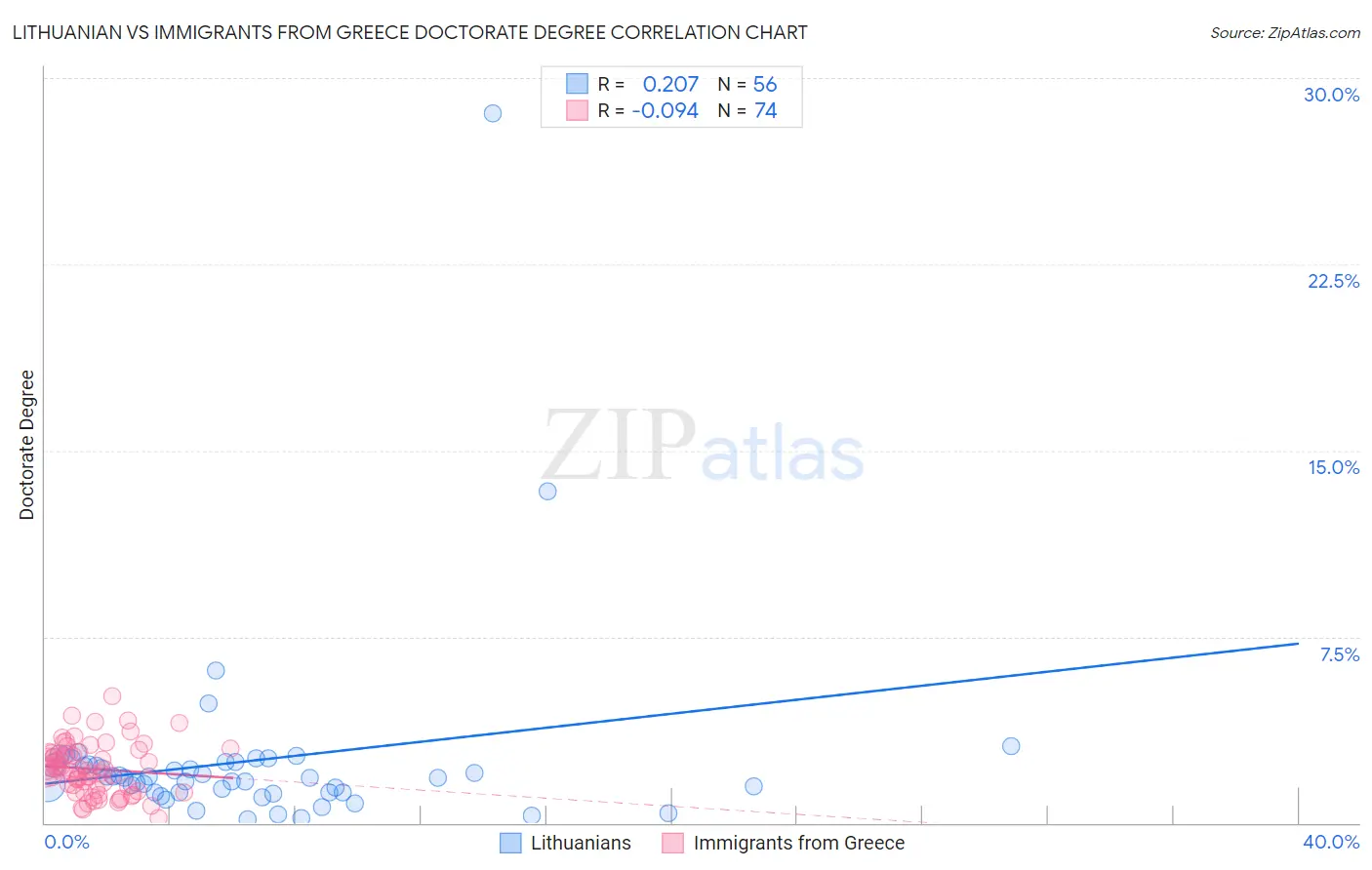 Lithuanian vs Immigrants from Greece Doctorate Degree