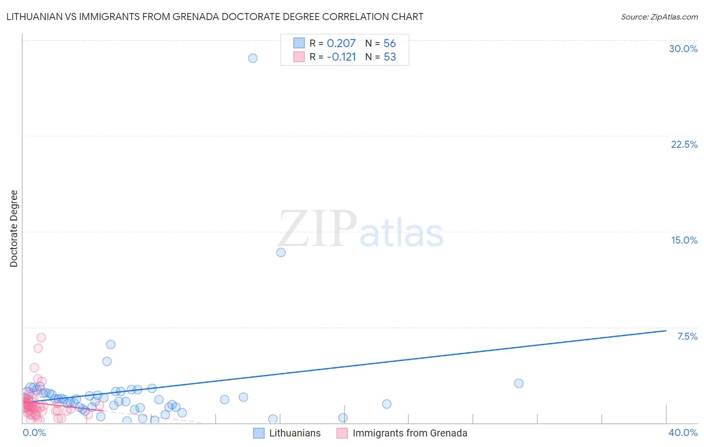 Lithuanian vs Immigrants from Grenada Doctorate Degree