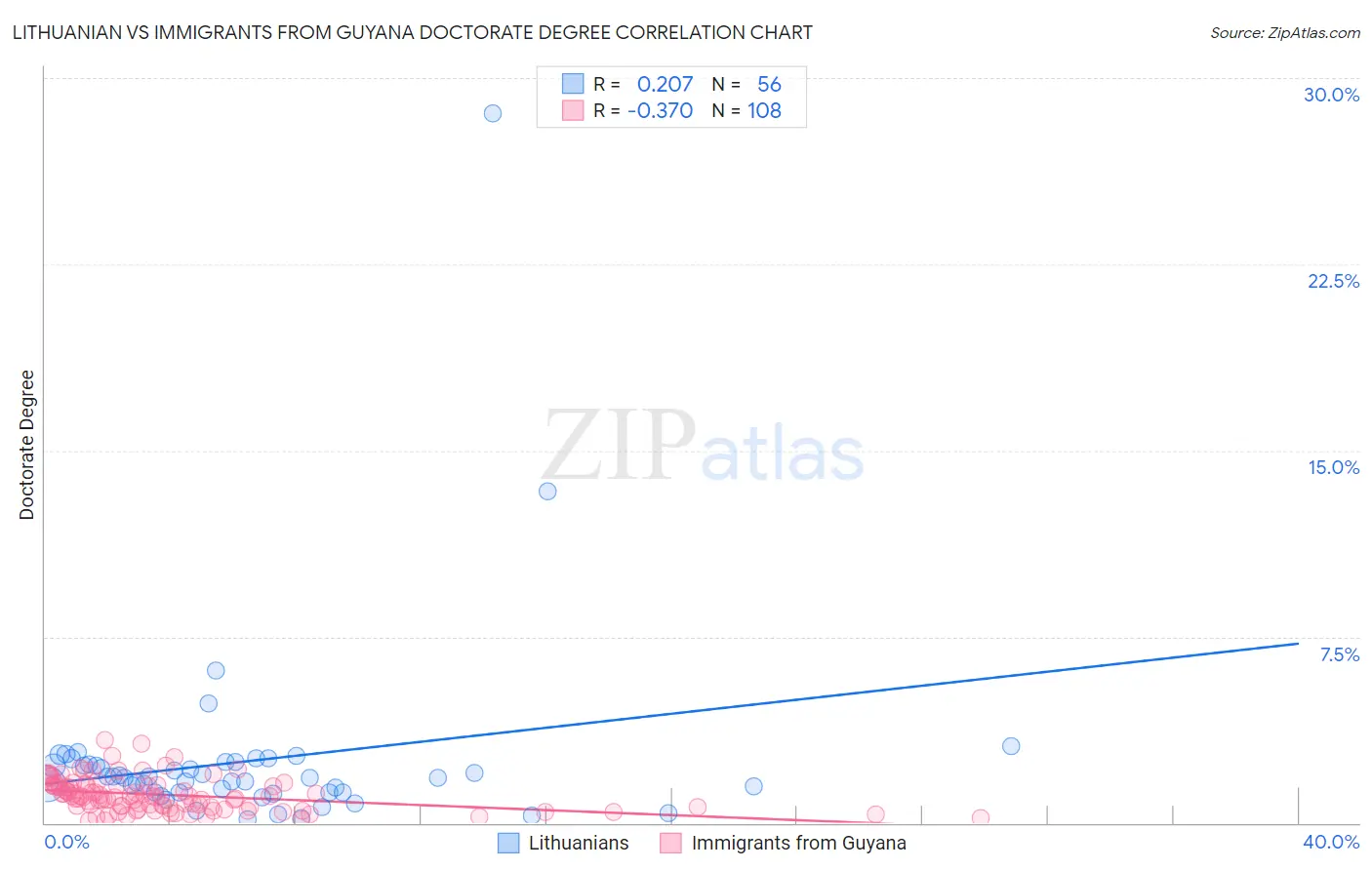 Lithuanian vs Immigrants from Guyana Doctorate Degree