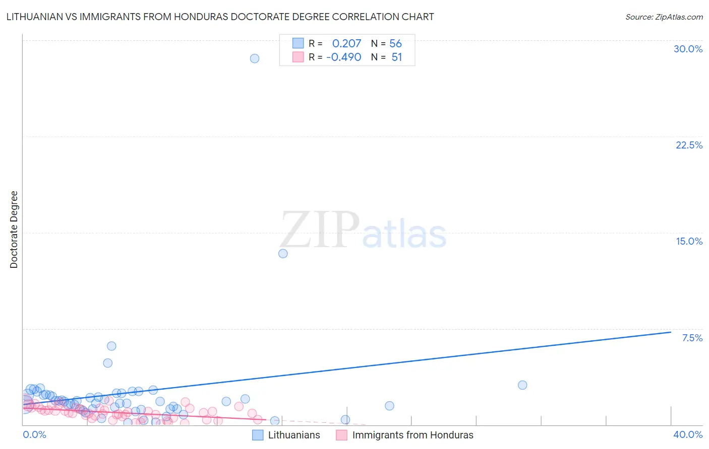 Lithuanian vs Immigrants from Honduras Doctorate Degree