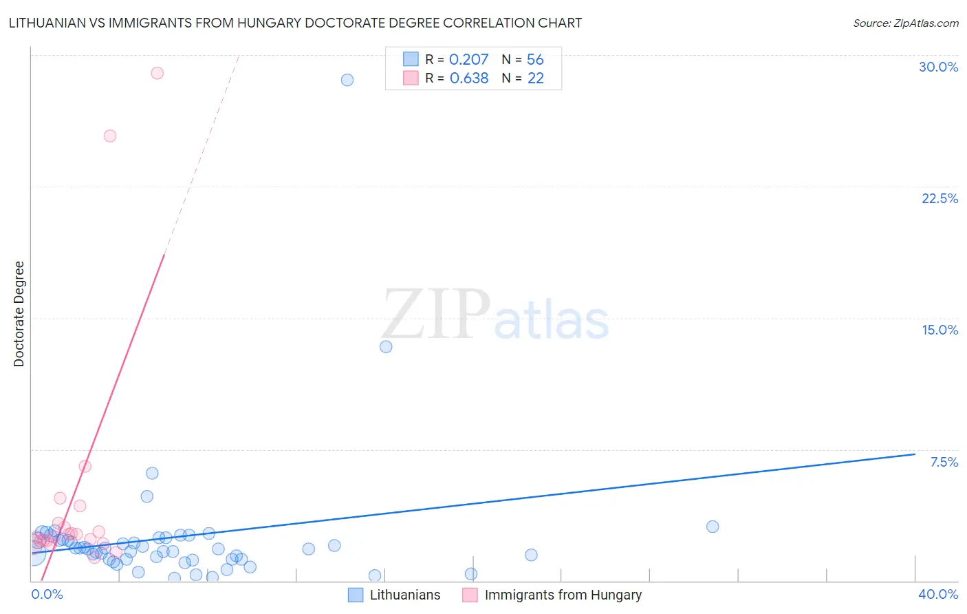 Lithuanian vs Immigrants from Hungary Doctorate Degree
