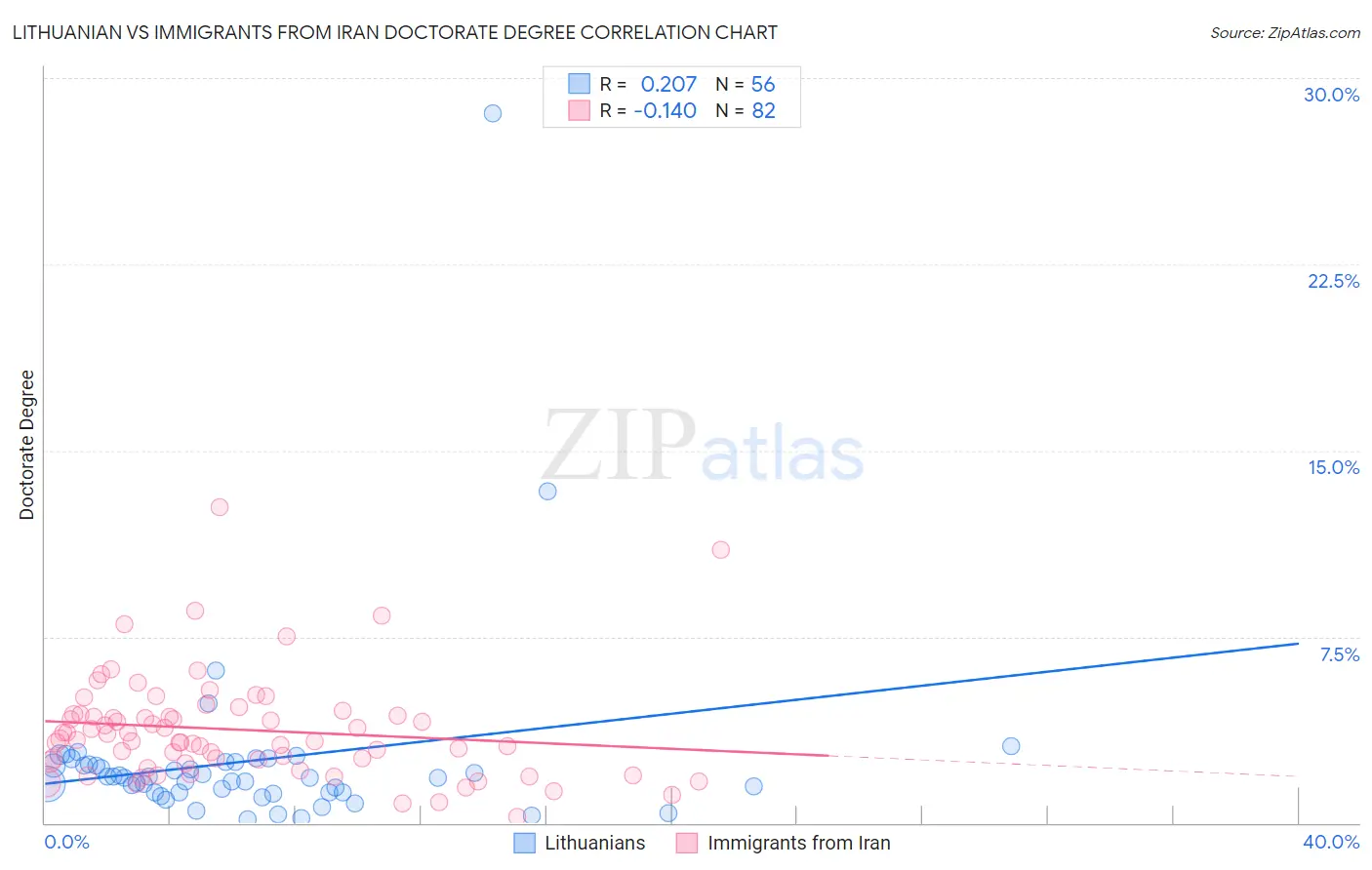 Lithuanian vs Immigrants from Iran Doctorate Degree