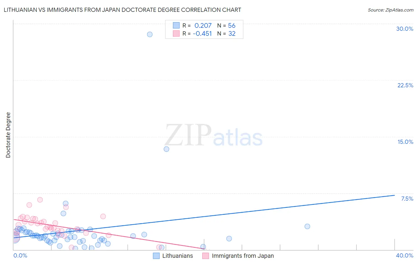 Lithuanian vs Immigrants from Japan Doctorate Degree
