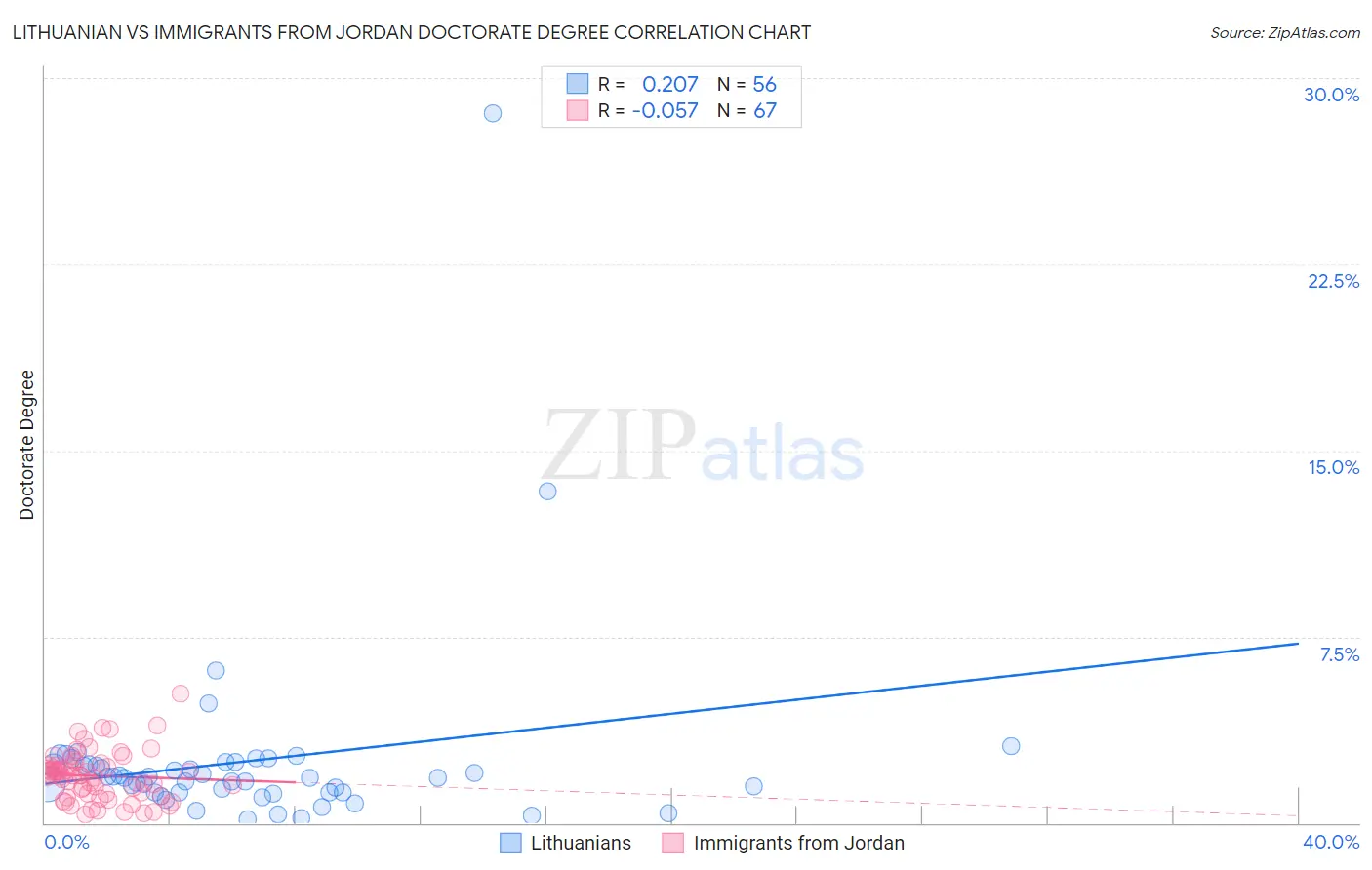 Lithuanian vs Immigrants from Jordan Doctorate Degree