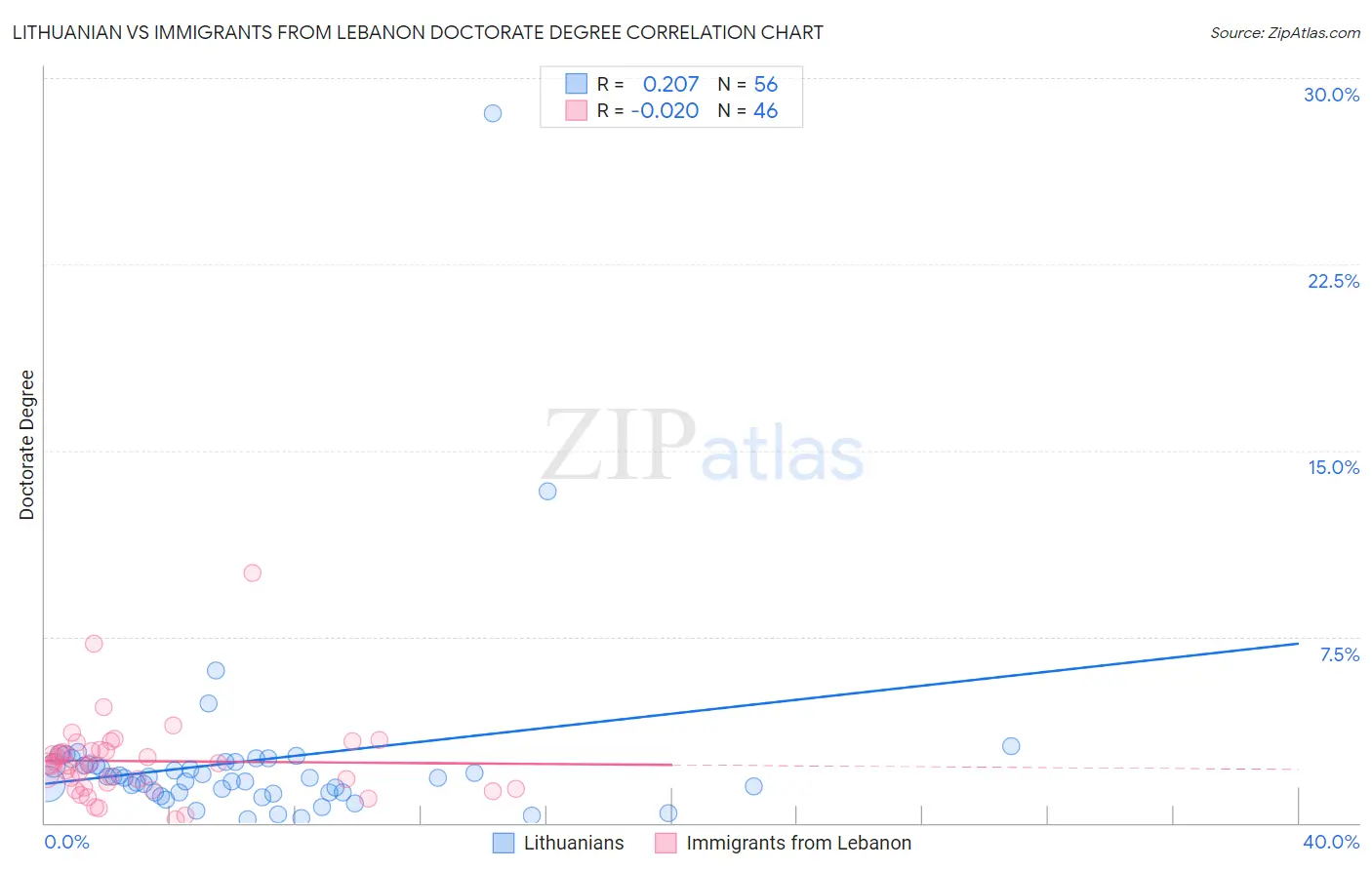 Lithuanian vs Immigrants from Lebanon Doctorate Degree