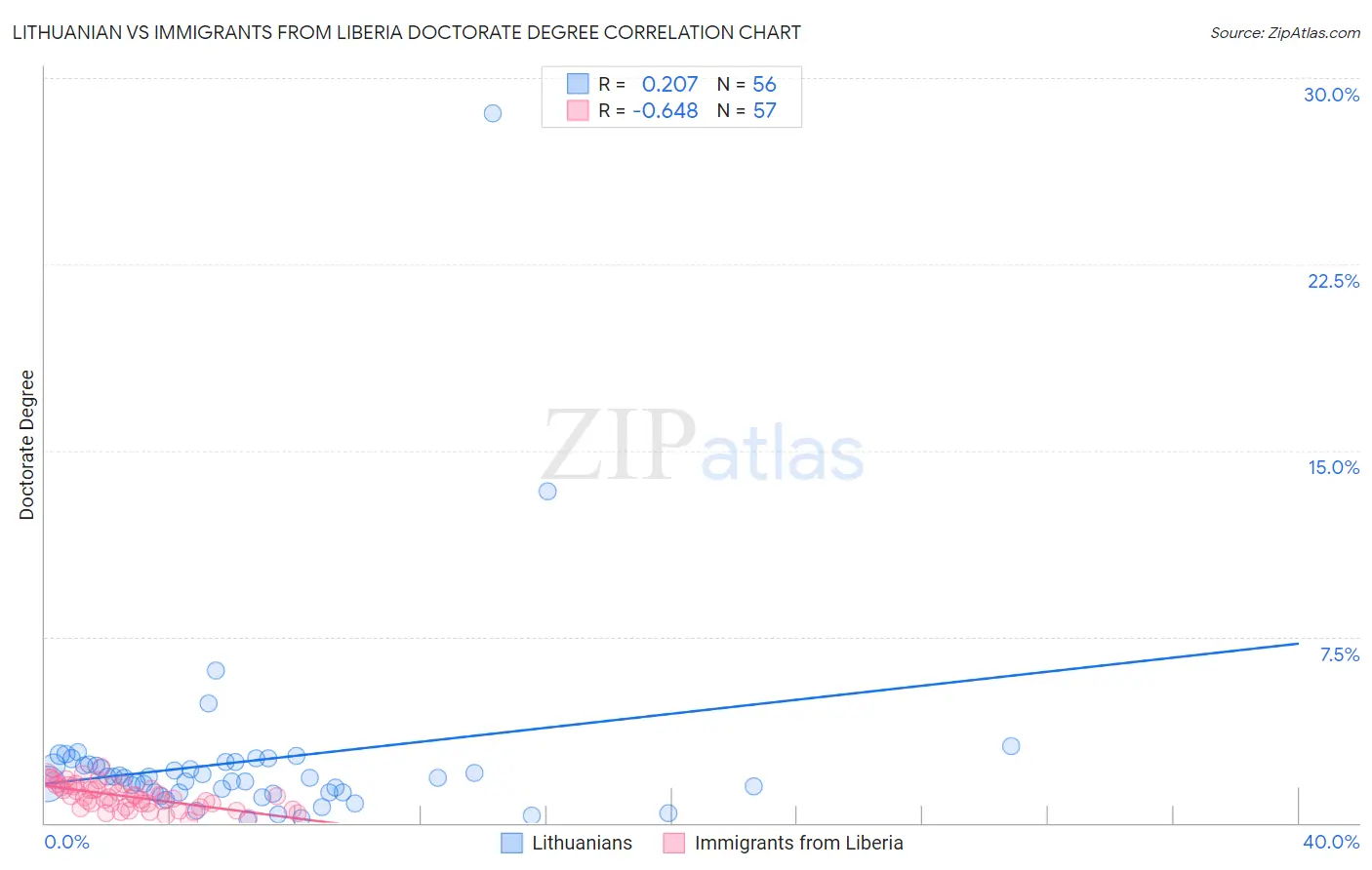 Lithuanian vs Immigrants from Liberia Doctorate Degree