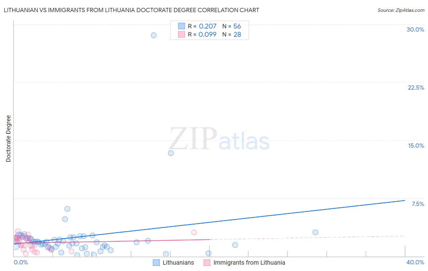 Lithuanian vs Immigrants from Lithuania Doctorate Degree