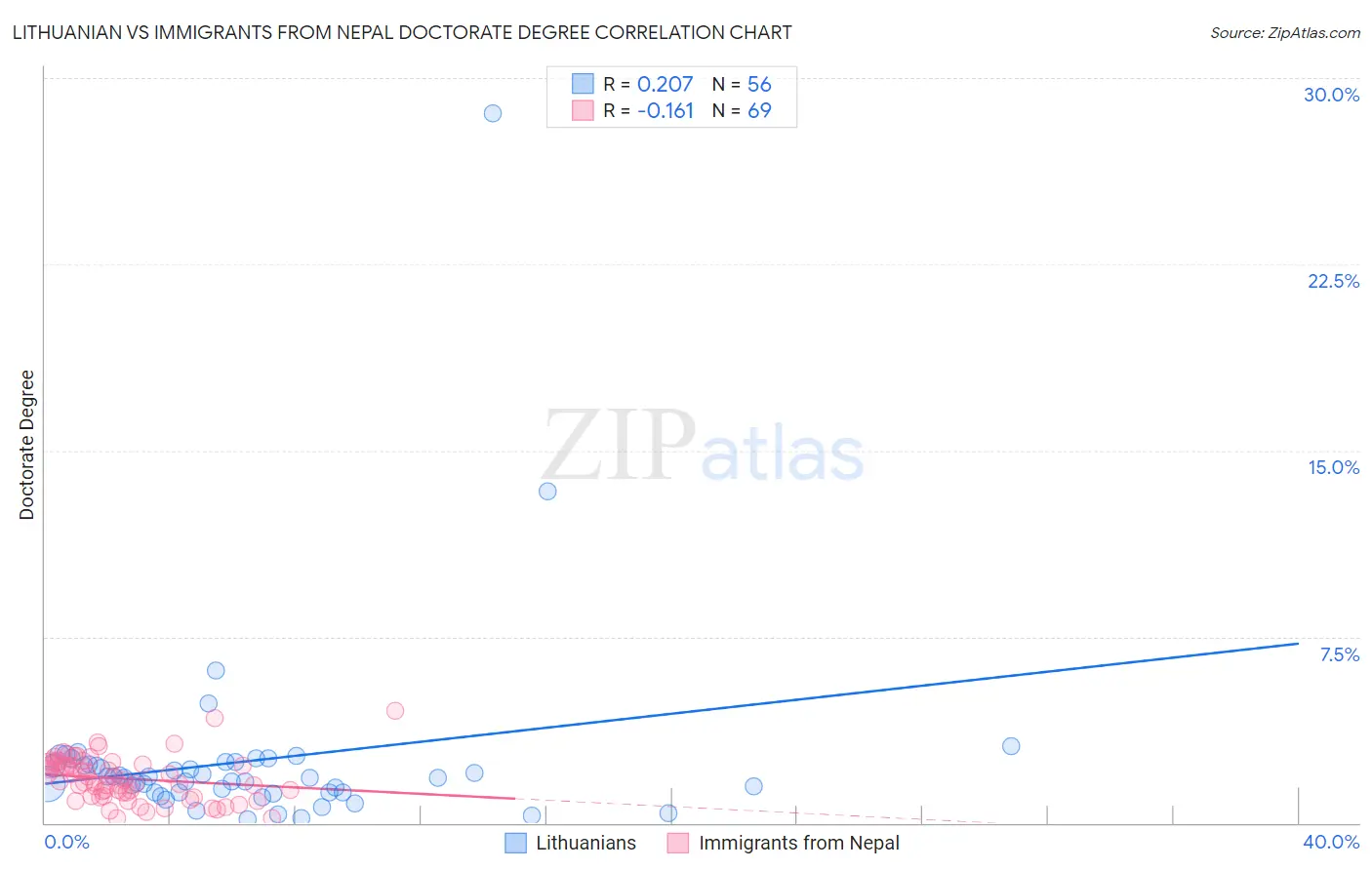 Lithuanian vs Immigrants from Nepal Doctorate Degree