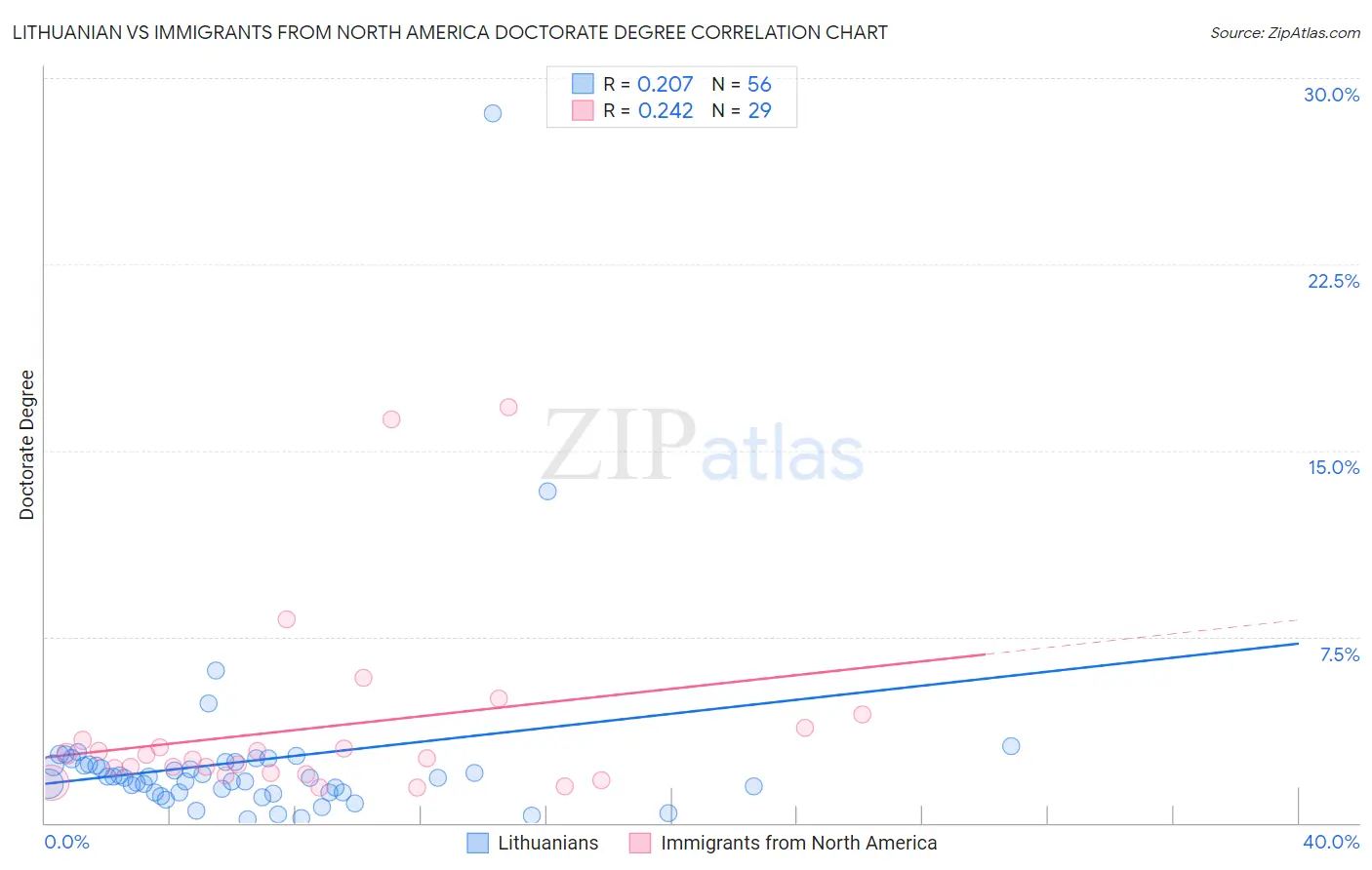 Lithuanian vs Immigrants from North America Doctorate Degree