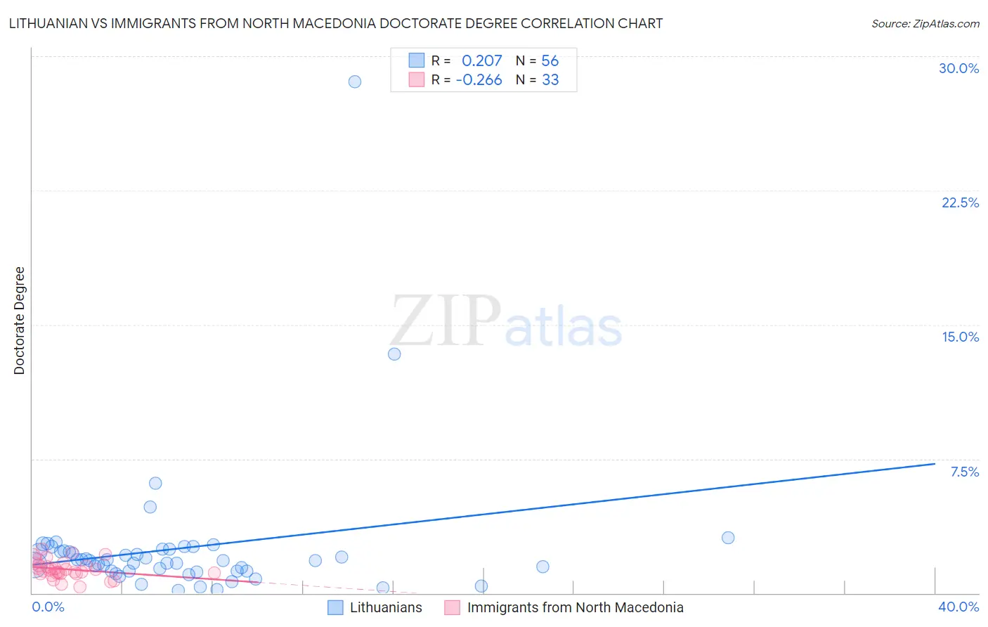 Lithuanian vs Immigrants from North Macedonia Doctorate Degree