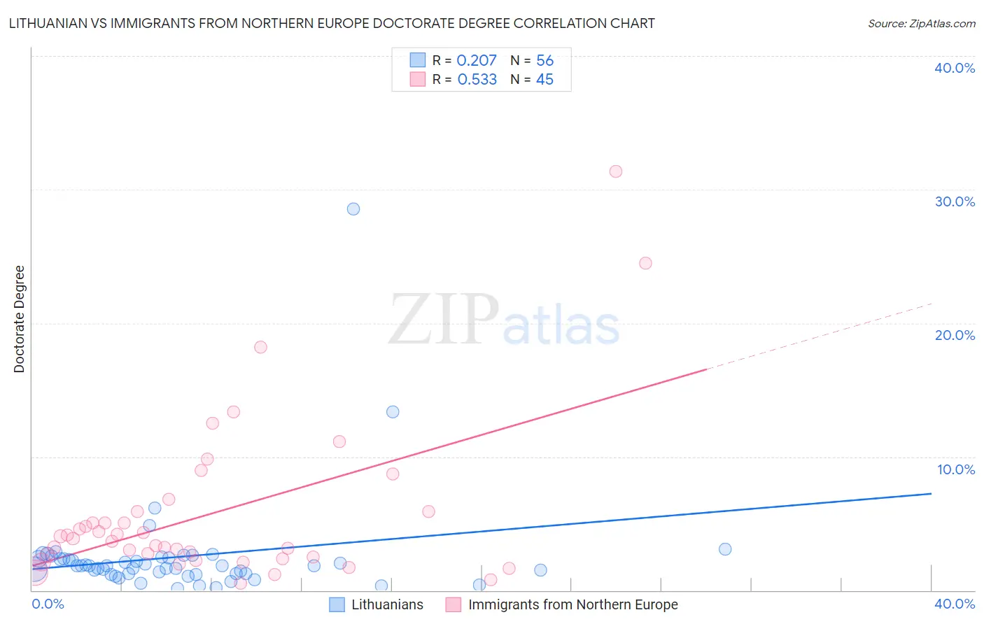 Lithuanian vs Immigrants from Northern Europe Doctorate Degree