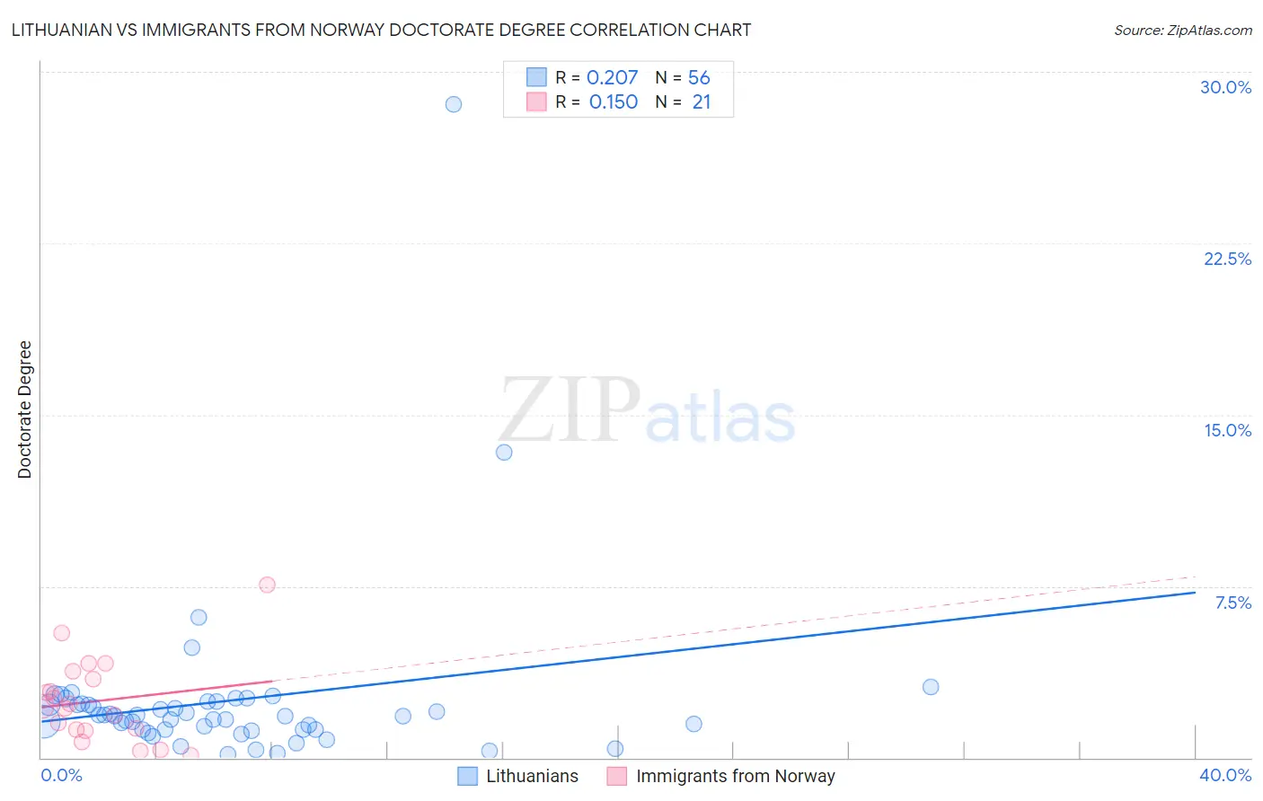 Lithuanian vs Immigrants from Norway Doctorate Degree