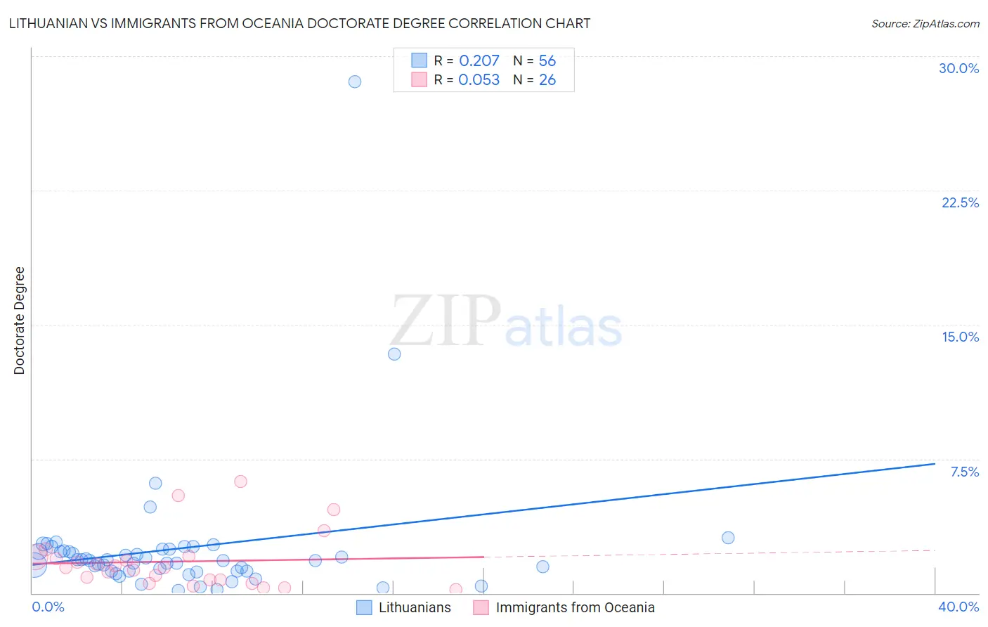 Lithuanian vs Immigrants from Oceania Doctorate Degree