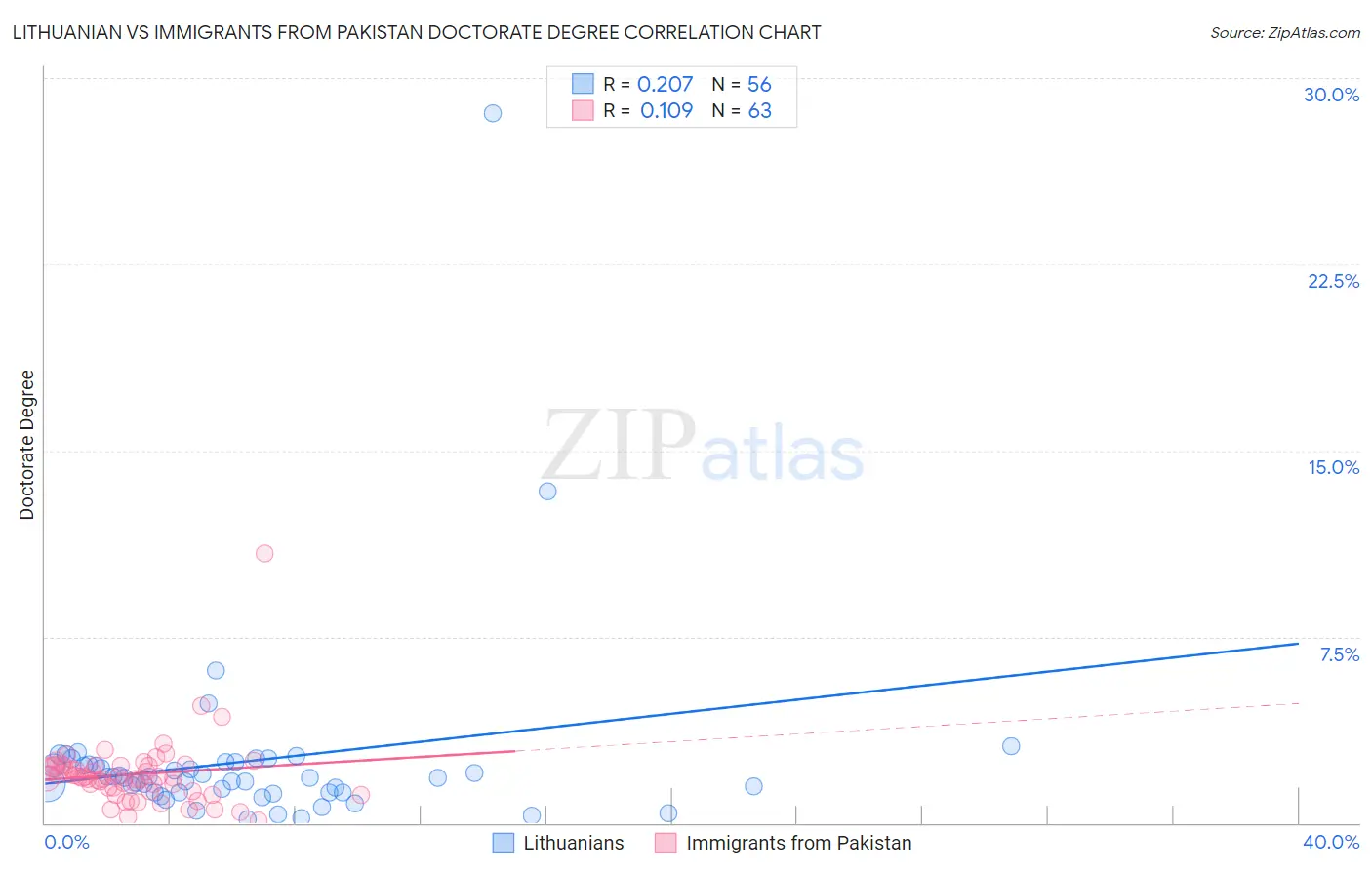 Lithuanian vs Immigrants from Pakistan Doctorate Degree