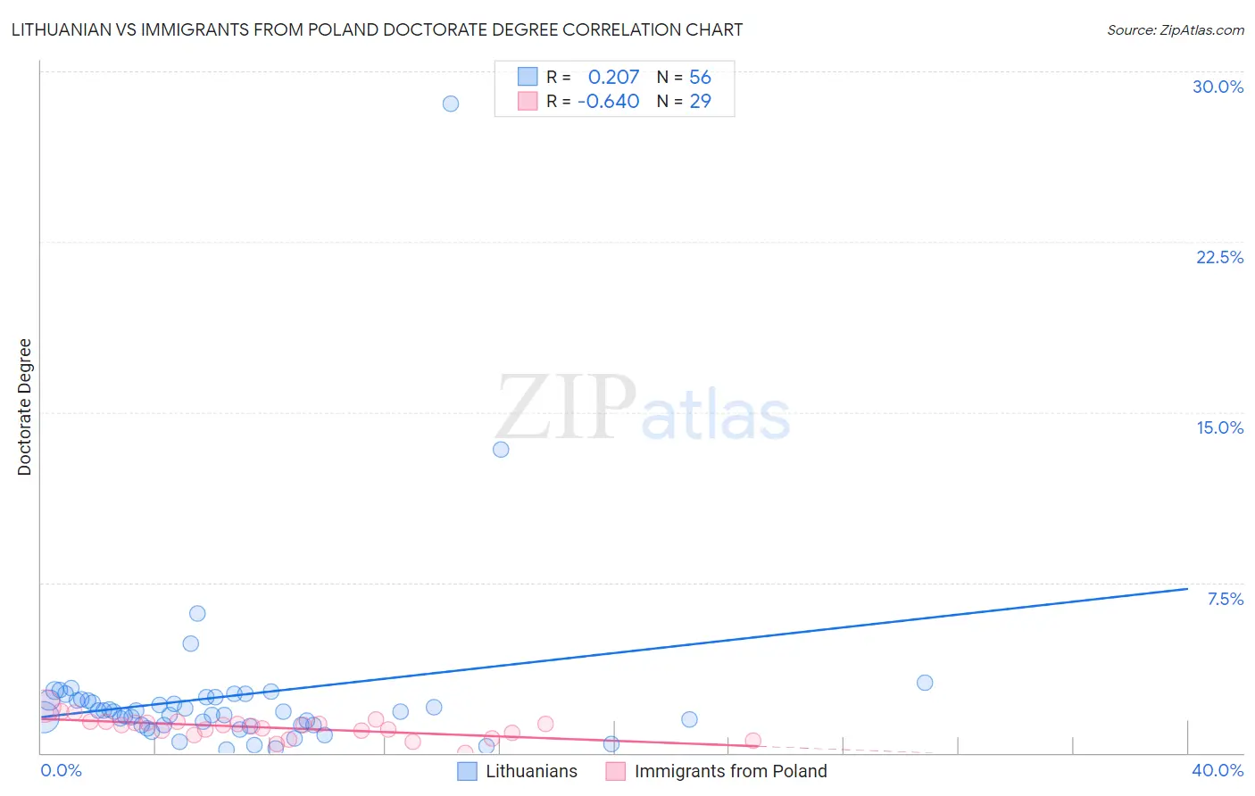 Lithuanian vs Immigrants from Poland Doctorate Degree
