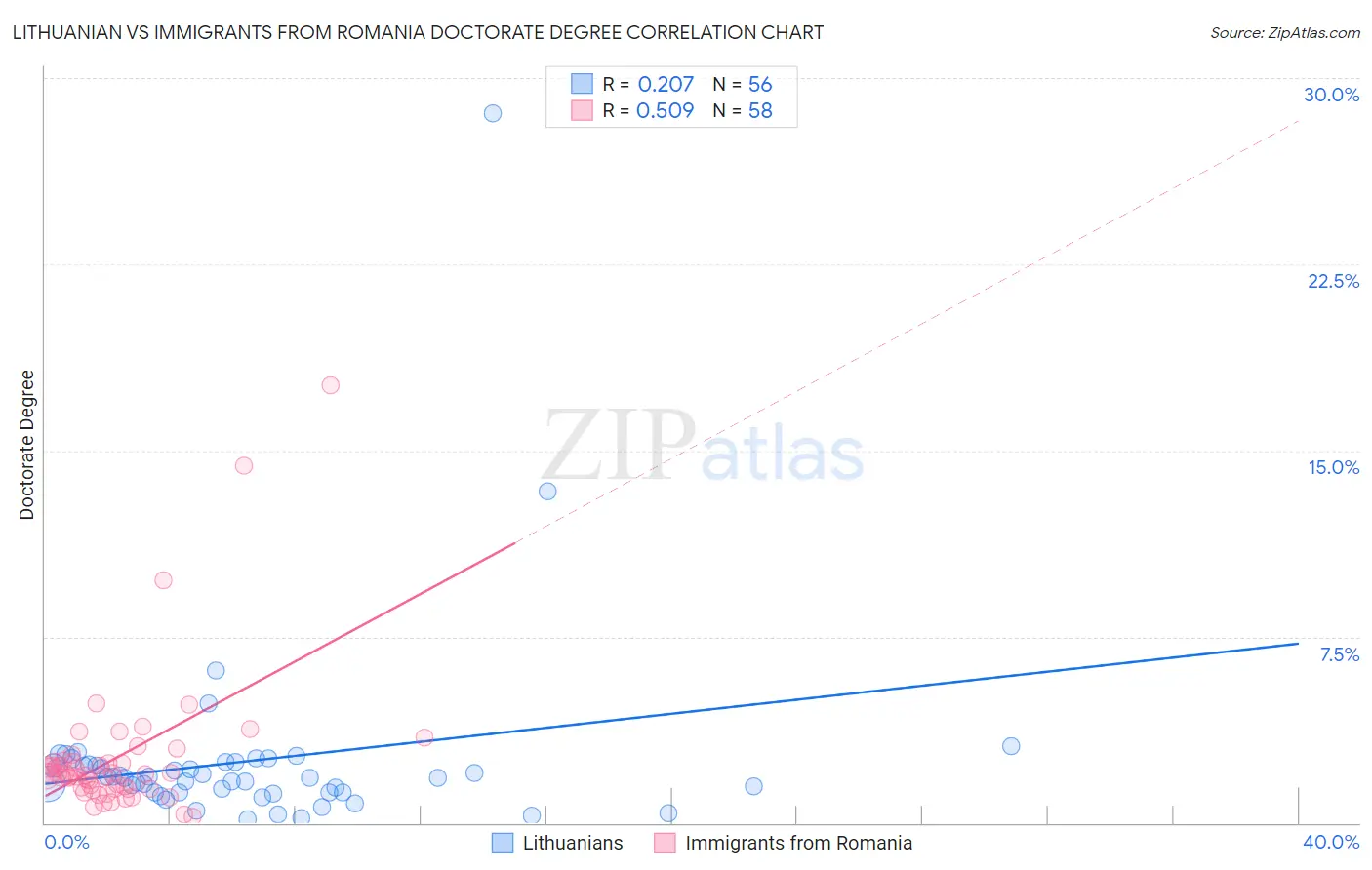 Lithuanian vs Immigrants from Romania Doctorate Degree