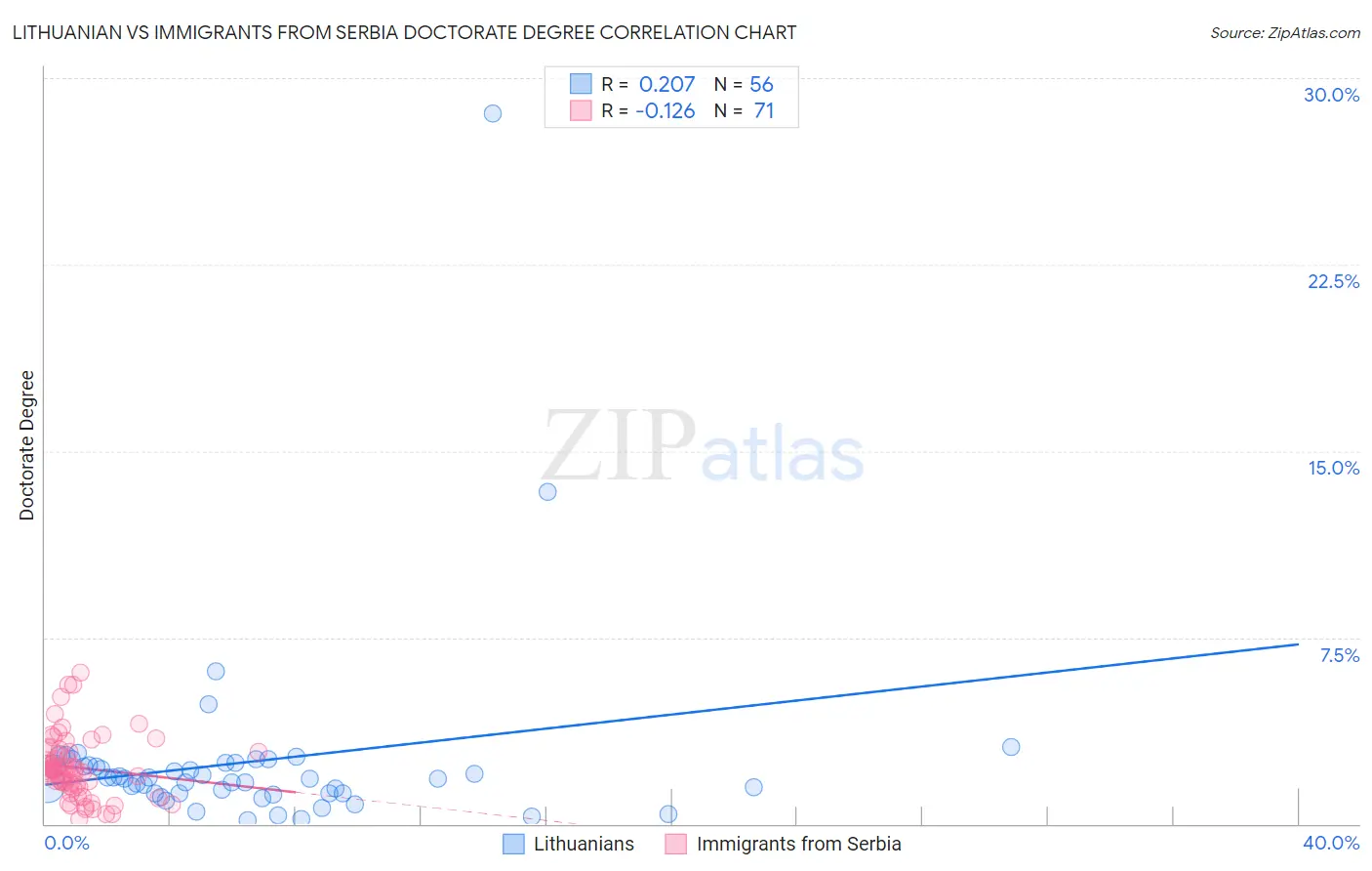Lithuanian vs Immigrants from Serbia Doctorate Degree