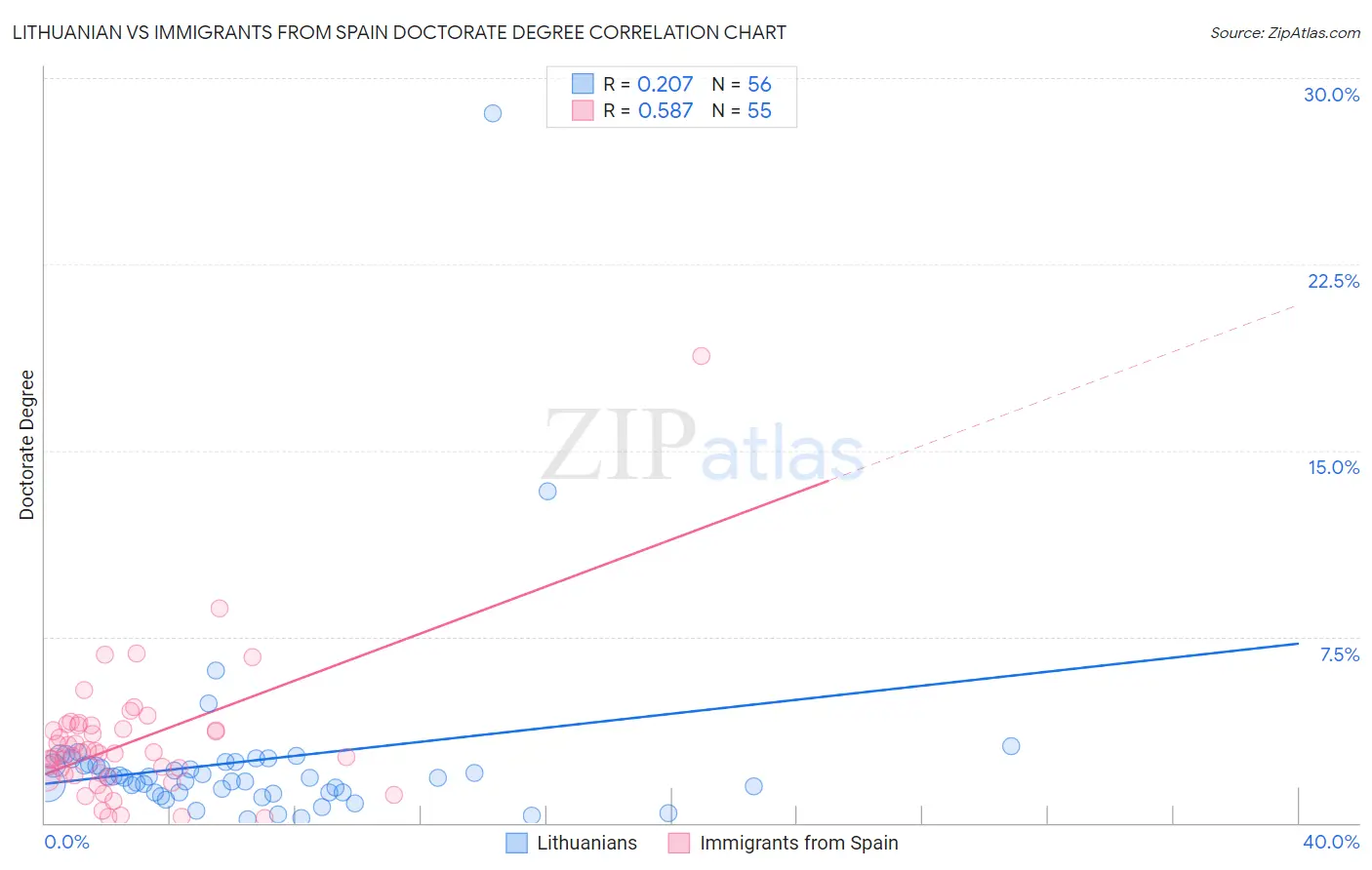 Lithuanian vs Immigrants from Spain Doctorate Degree