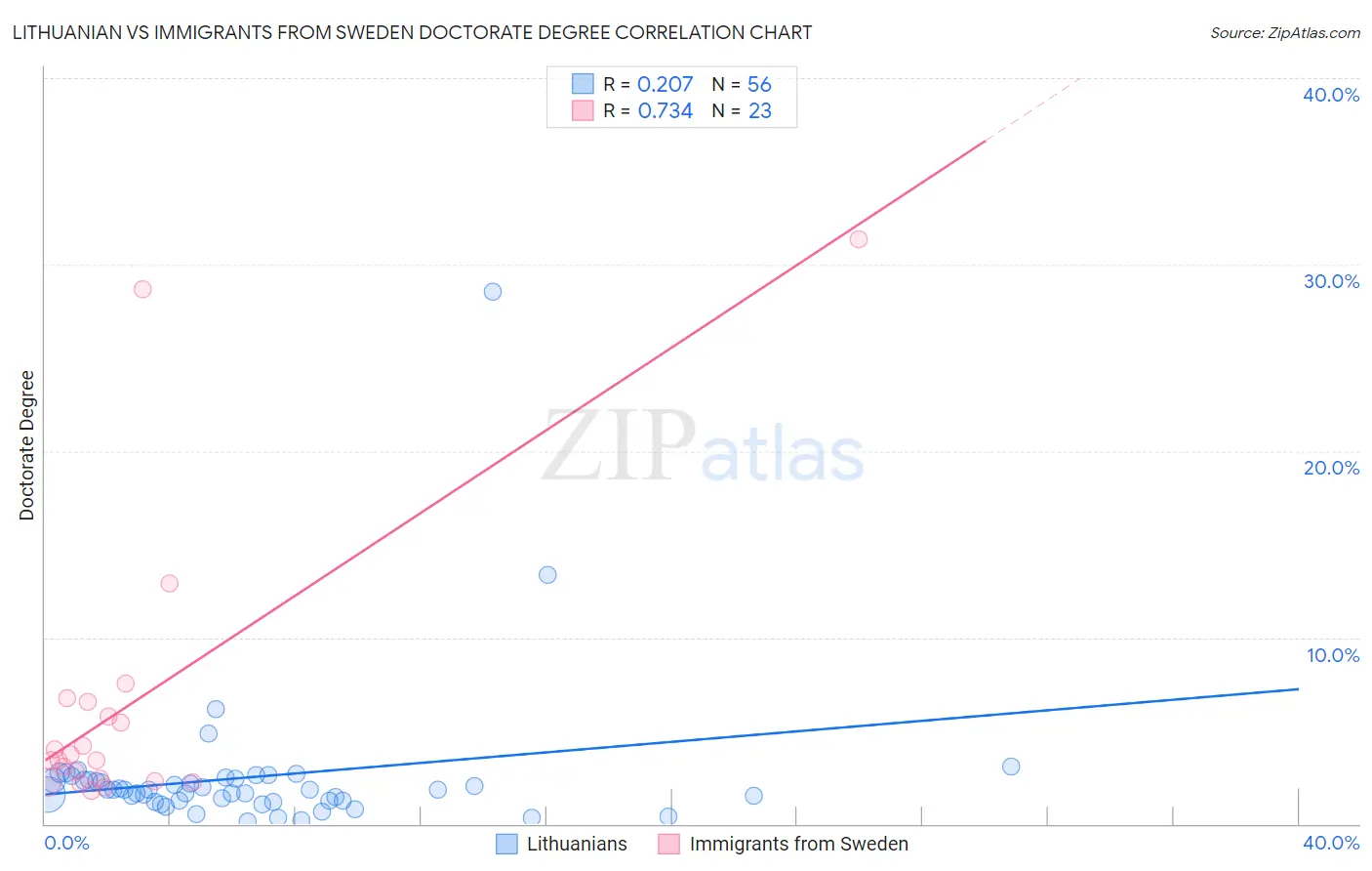 Lithuanian vs Immigrants from Sweden Doctorate Degree