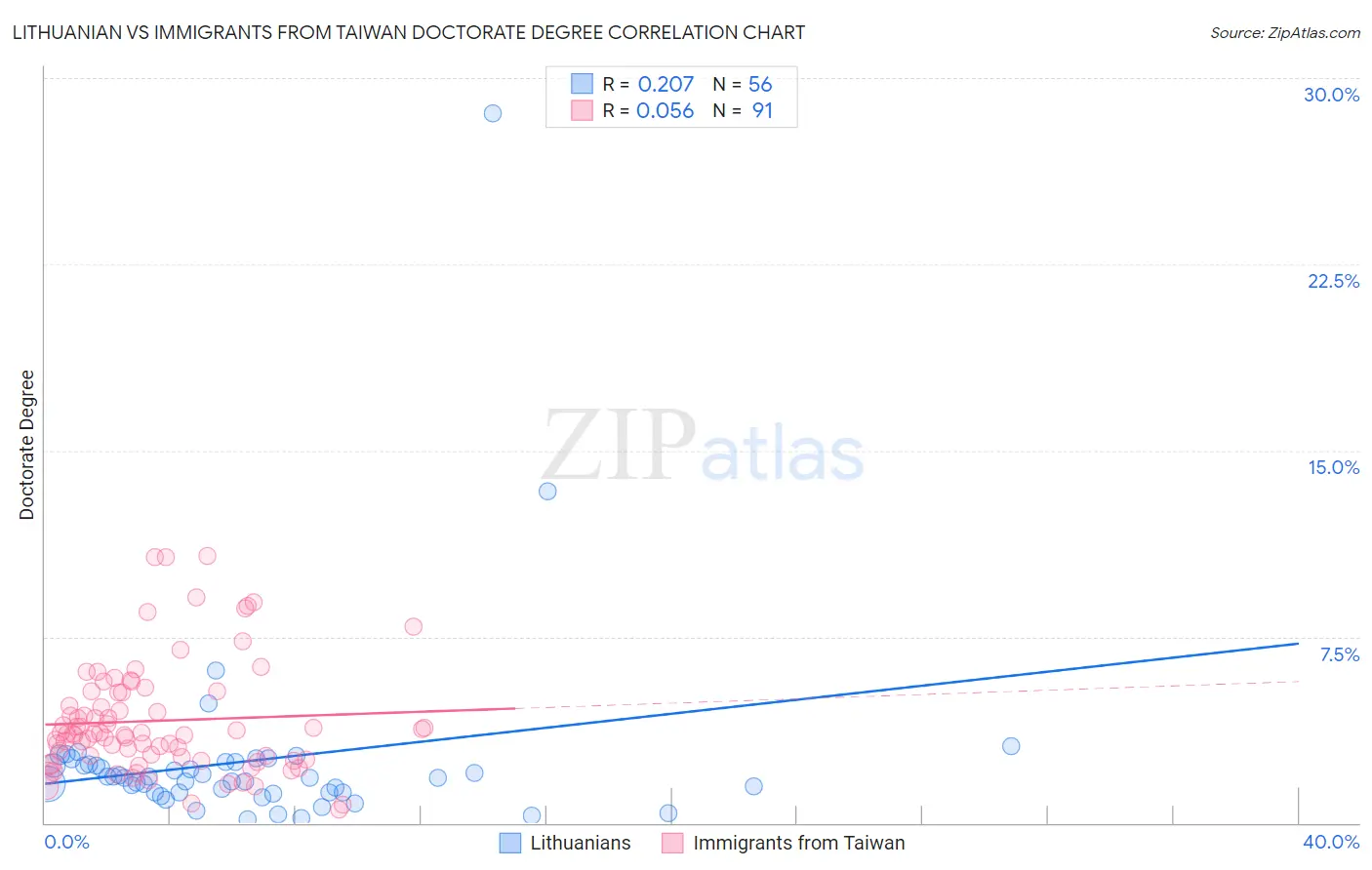 Lithuanian vs Immigrants from Taiwan Doctorate Degree