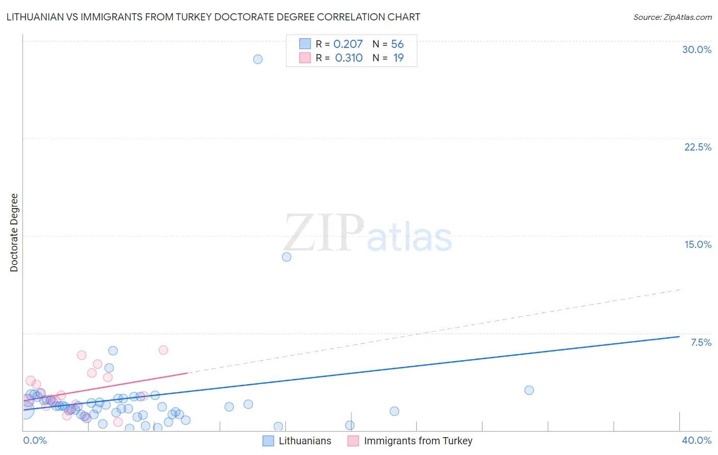 Lithuanian vs Immigrants from Turkey Doctorate Degree