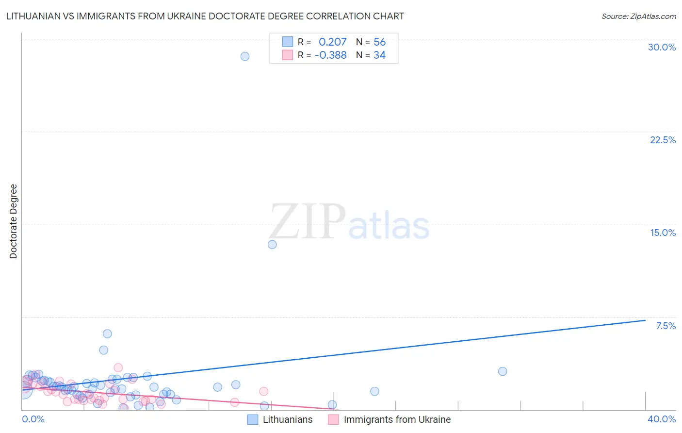 Lithuanian vs Immigrants from Ukraine Doctorate Degree
