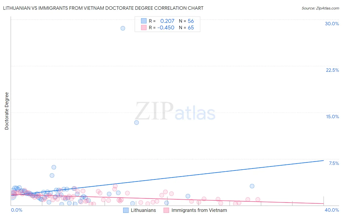 Lithuanian vs Immigrants from Vietnam Doctorate Degree