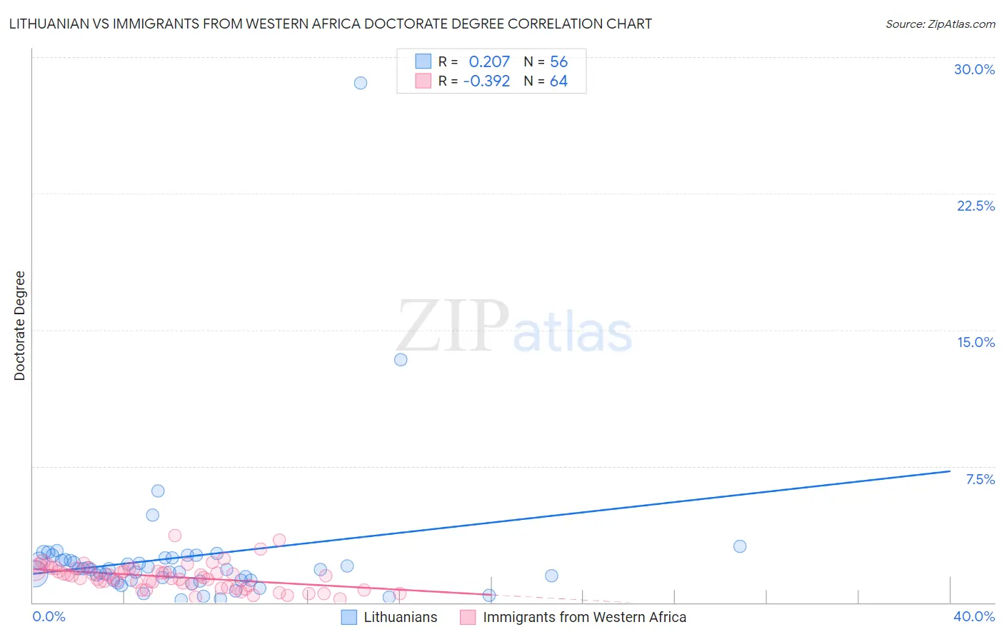 Lithuanian vs Immigrants from Western Africa Doctorate Degree