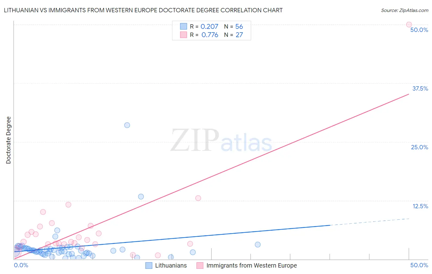 Lithuanian vs Immigrants from Western Europe Doctorate Degree