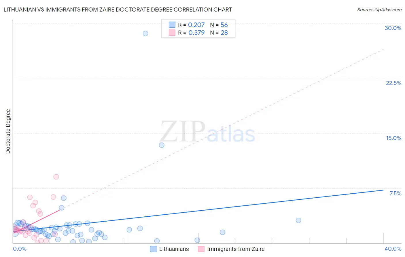Lithuanian vs Immigrants from Zaire Doctorate Degree