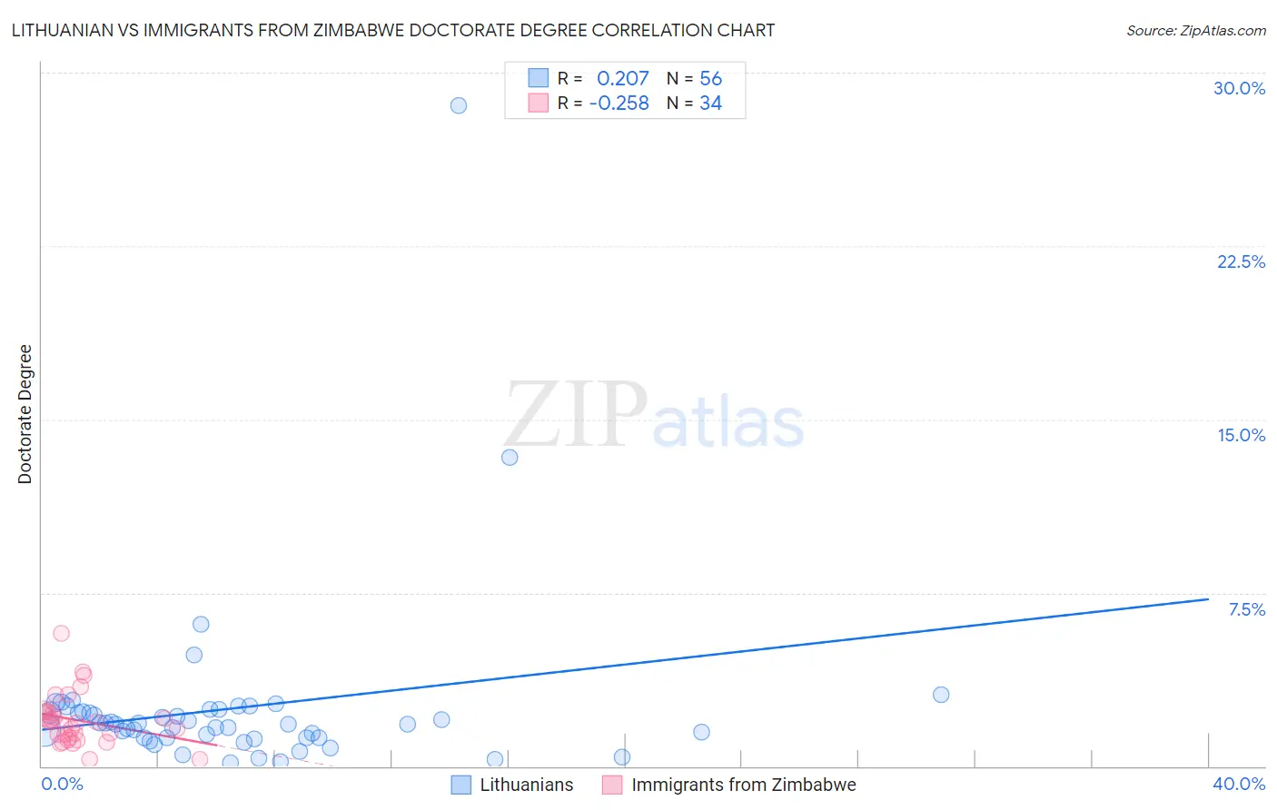 Lithuanian vs Immigrants from Zimbabwe Doctorate Degree