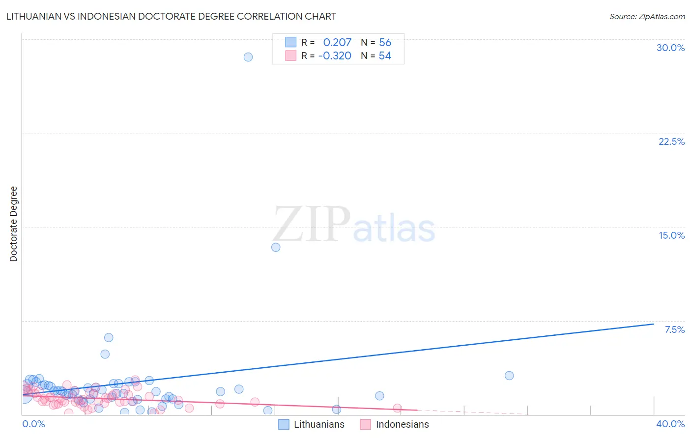 Lithuanian vs Indonesian Doctorate Degree