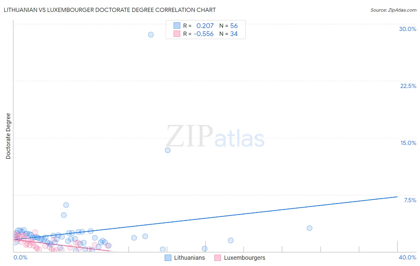 Lithuanian vs Luxembourger Doctorate Degree