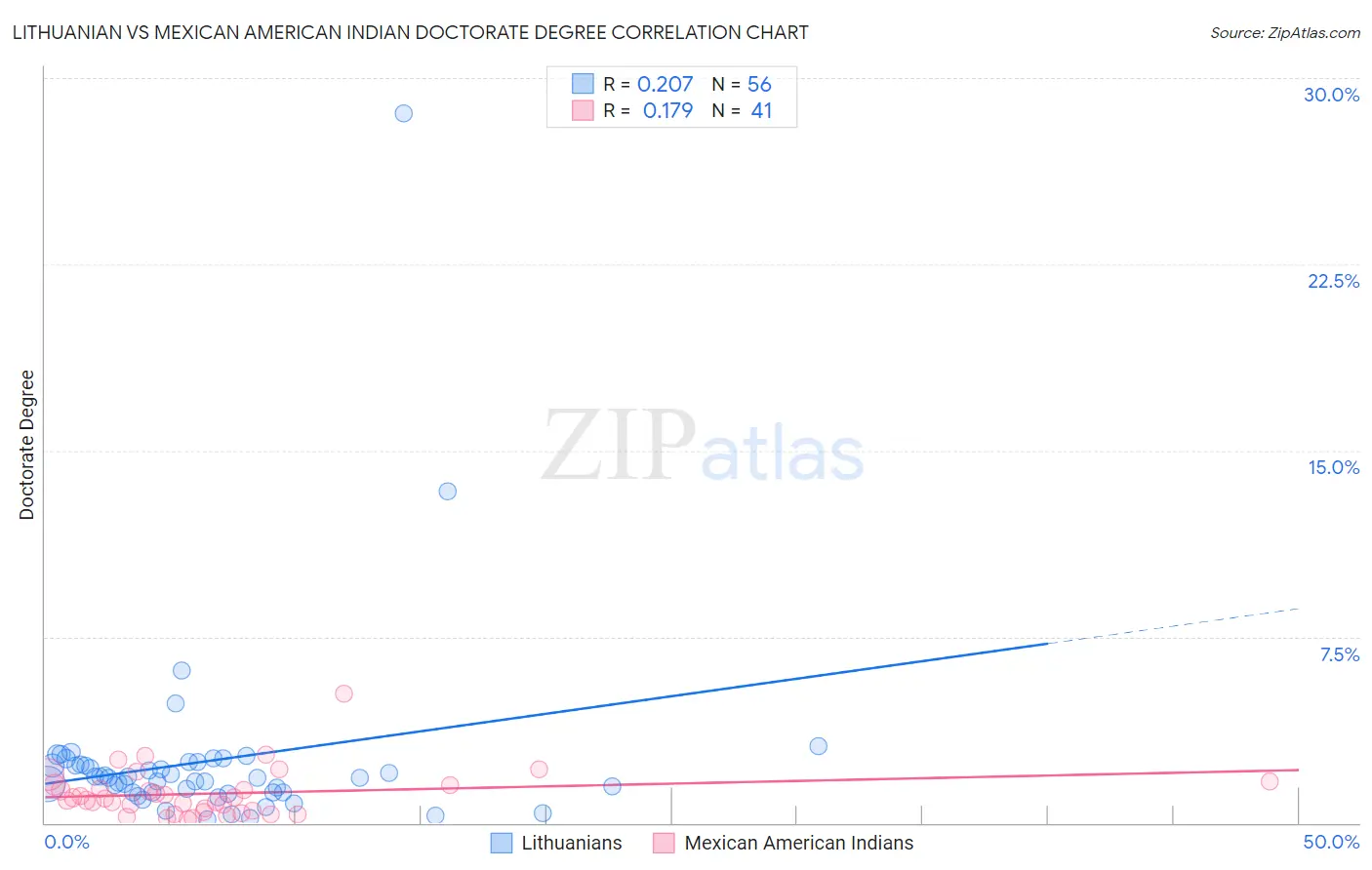Lithuanian vs Mexican American Indian Doctorate Degree