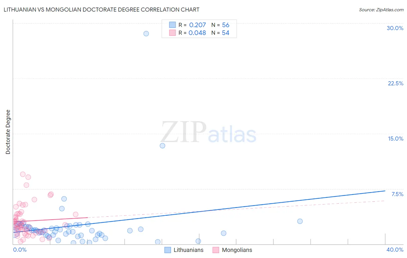 Lithuanian vs Mongolian Doctorate Degree