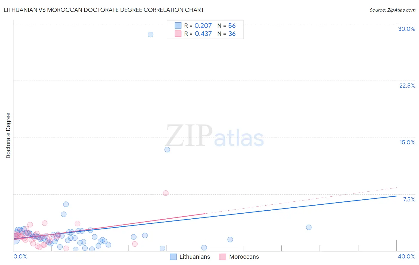 Lithuanian vs Moroccan Doctorate Degree
