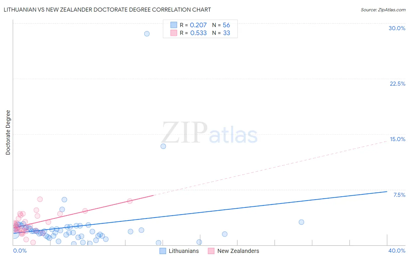 Lithuanian vs New Zealander Doctorate Degree