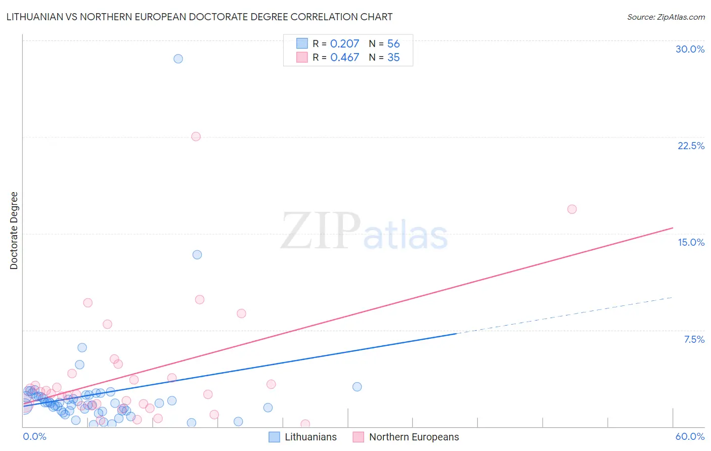 Lithuanian vs Northern European Doctorate Degree