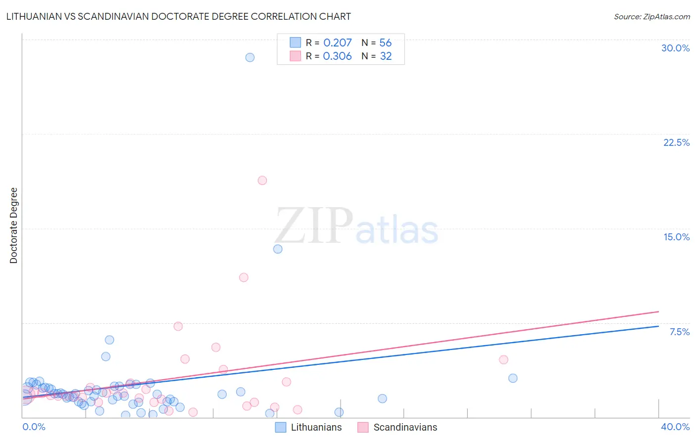 Lithuanian vs Scandinavian Doctorate Degree