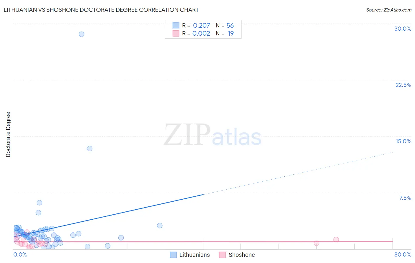 Lithuanian vs Shoshone Doctorate Degree