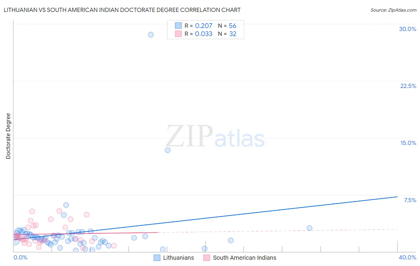 Lithuanian vs South American Indian Doctorate Degree