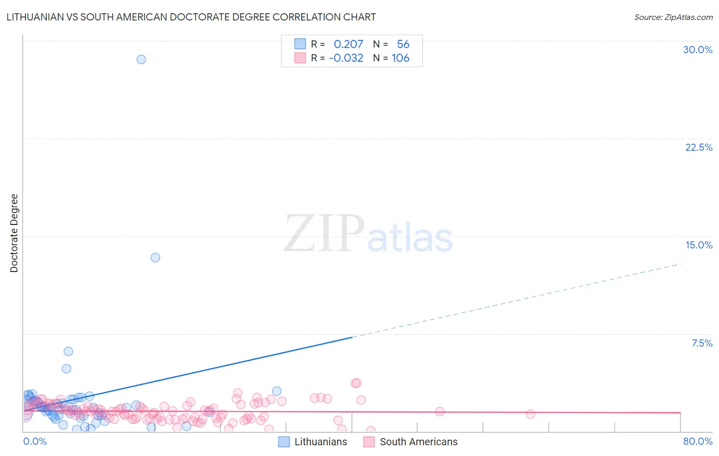 Lithuanian vs South American Doctorate Degree