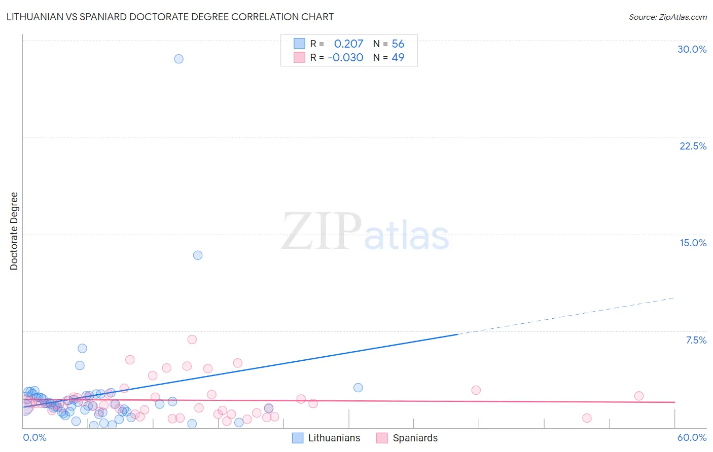 Lithuanian vs Spaniard Doctorate Degree