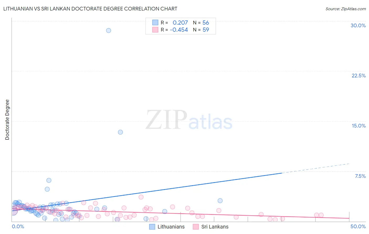 Lithuanian vs Sri Lankan Doctorate Degree