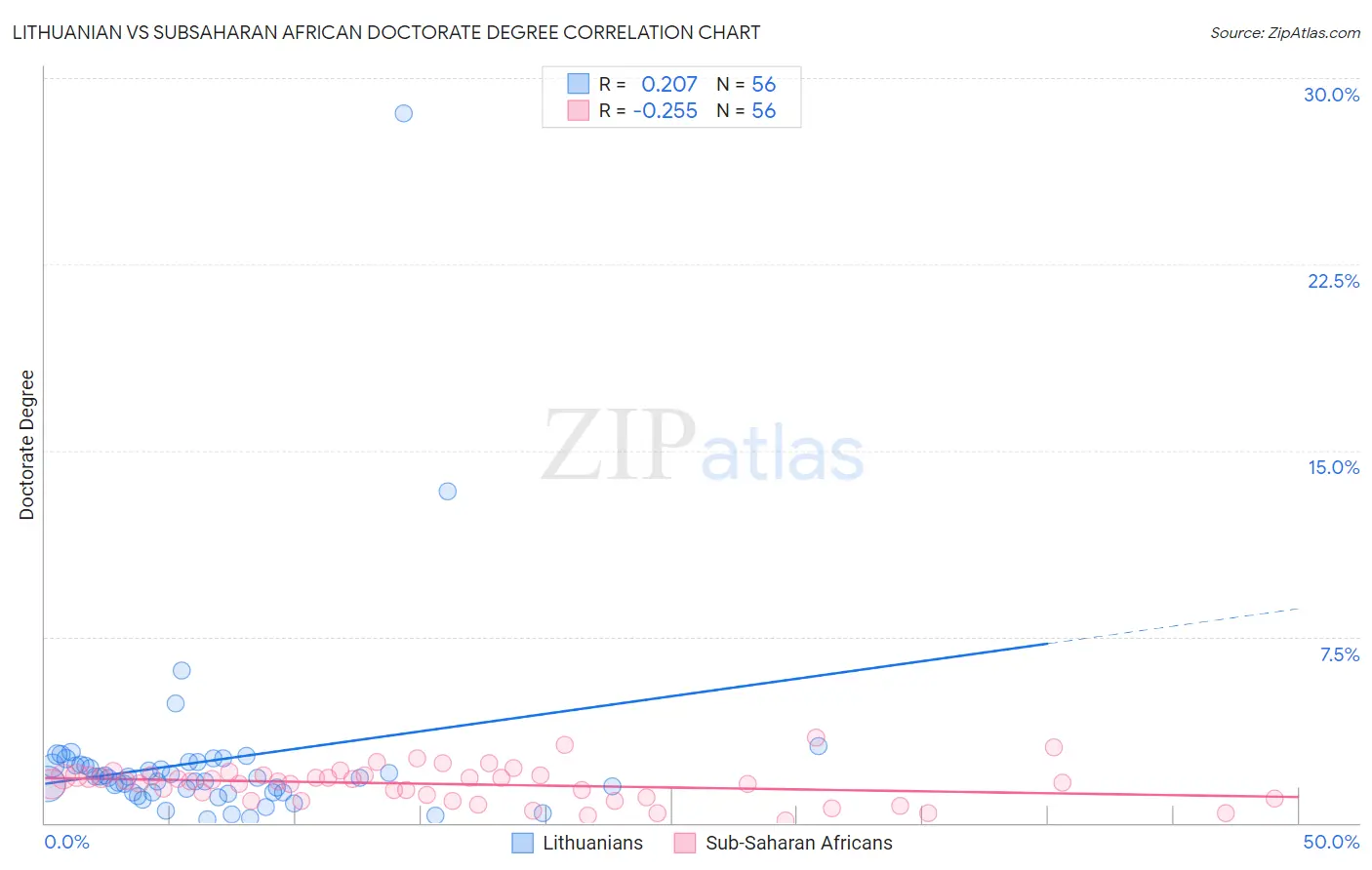 Lithuanian vs Subsaharan African Doctorate Degree